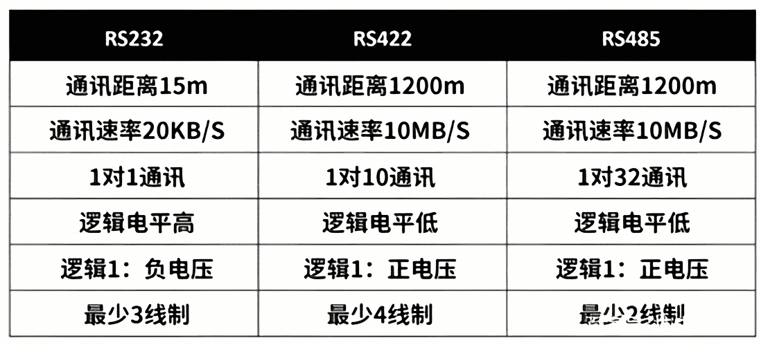 RS485与RS232的区别对比图