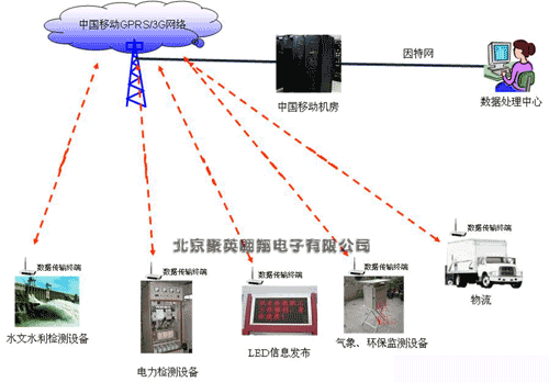 GSM无线数传终端