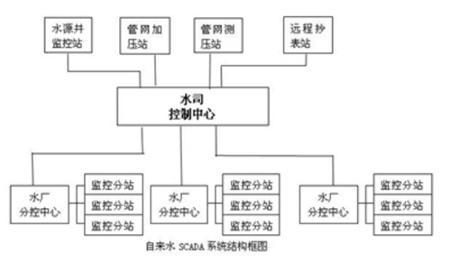 GPRS RTU供水SCADA系统结构图