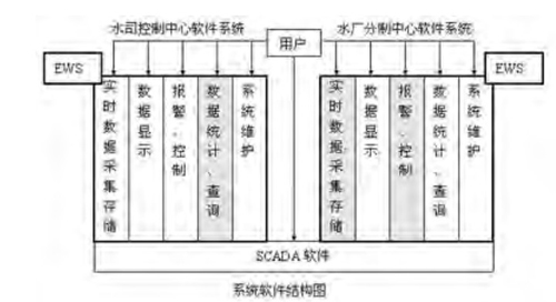 GPRS RTU供水SCADA系统框架图