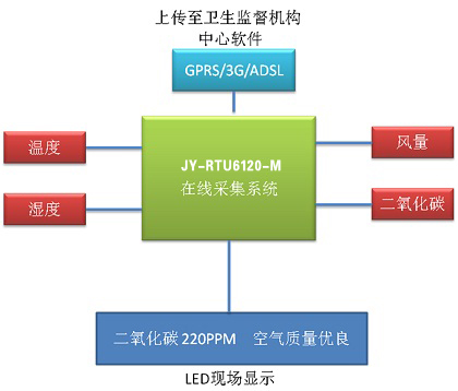 公共场所空气卫生质量远程监控方案