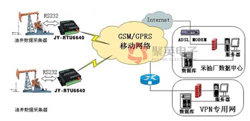 GPRS rtu油田油井远程监控系统方案