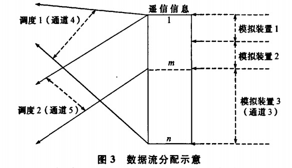 SimRTU系统的数据流分配示意图