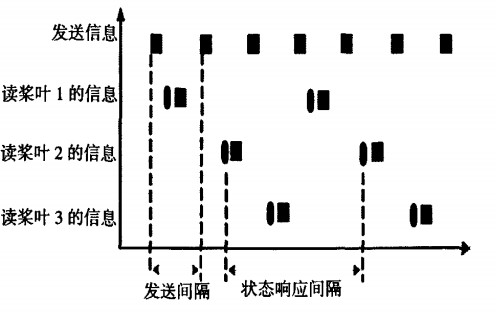 通信时序分析图