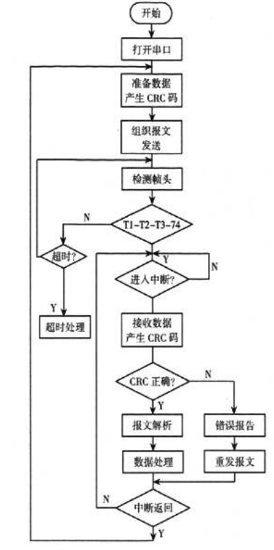 主机通信流程图