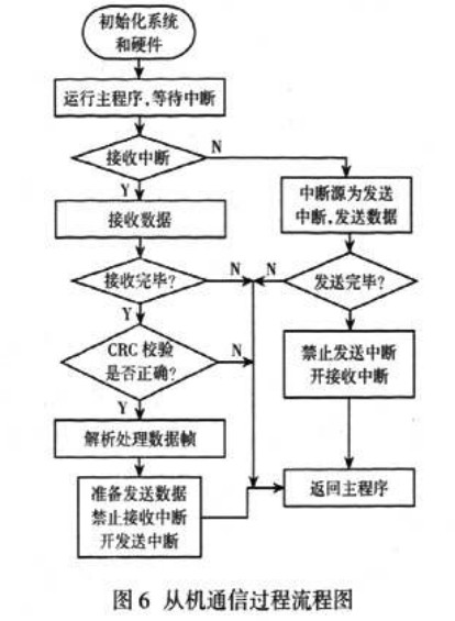 从机通信程序