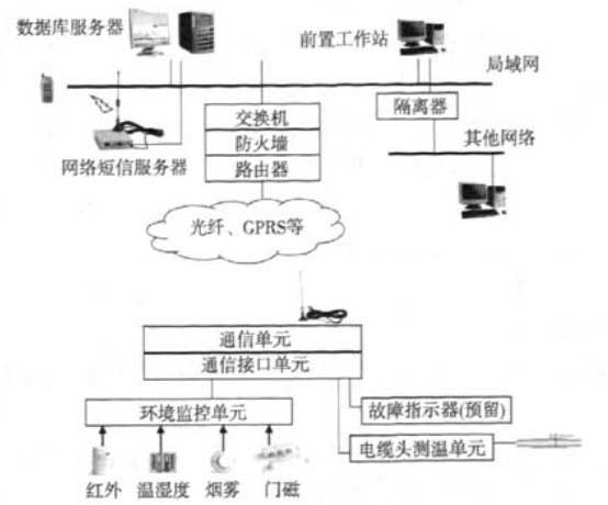 配电所环境监测系统