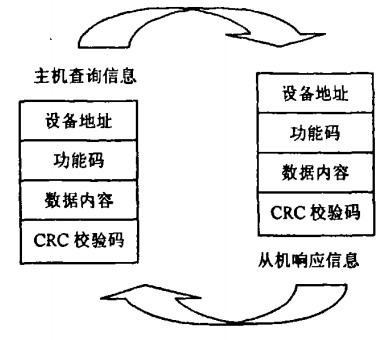 Modbus RTU的查询响应周期