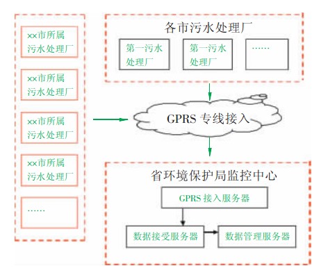 省级污水处理GPRS无线数据传输监测系统