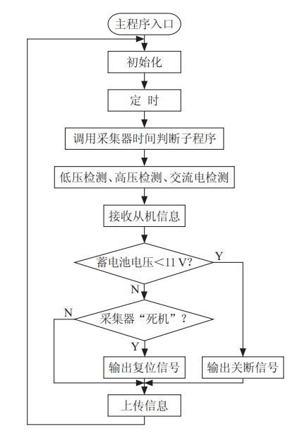 软件流程图