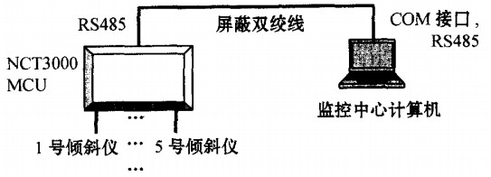 屏蔽双绞线为通信介质的监测系统结构图