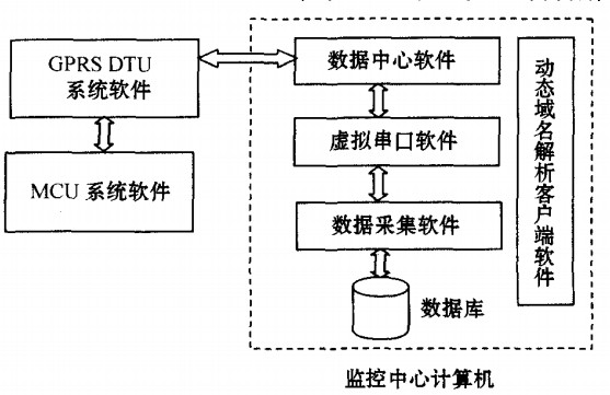 基于GPRS的监测系统软件组成图