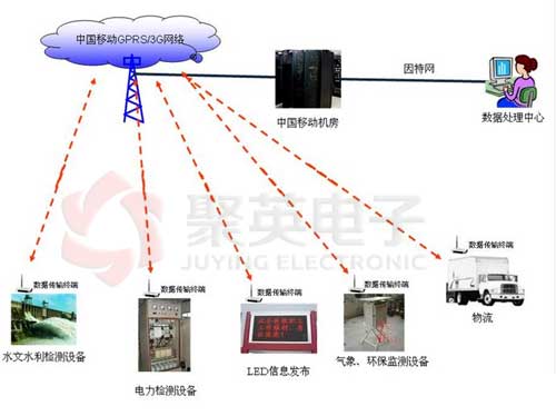 基于GPRS技术的测控系统网络典型应用示意图