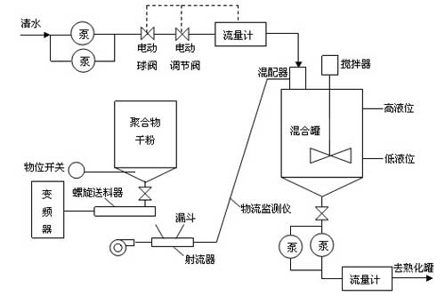 分散控制流程图