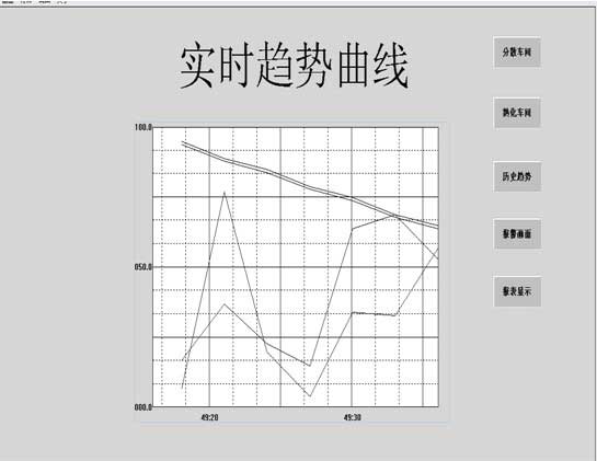 实时趋势曲线画面