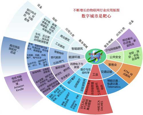 物联网应用