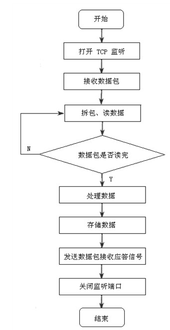 GPRS无线数据传输系统流程图