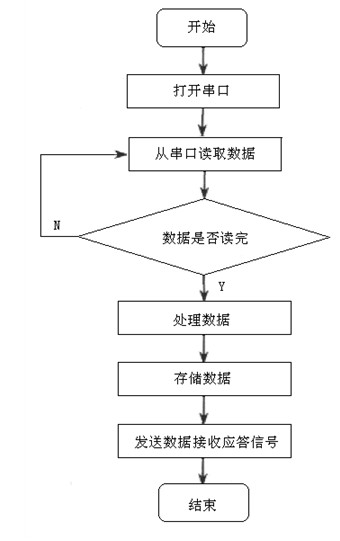 服务器端软件主程序流程图