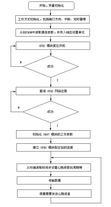 主程序流程图