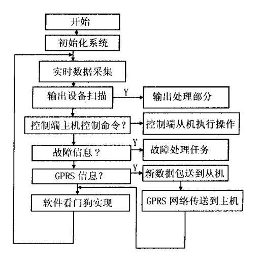 图3路灯远程系统控制端t机软什框图