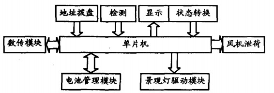 景观灯节点控制器结构