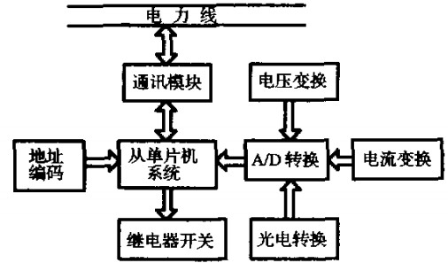 公共路灯远程监控系统硬件结构图