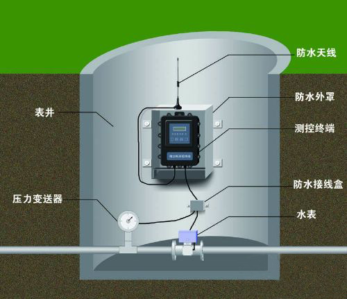 供水自动化监测系统