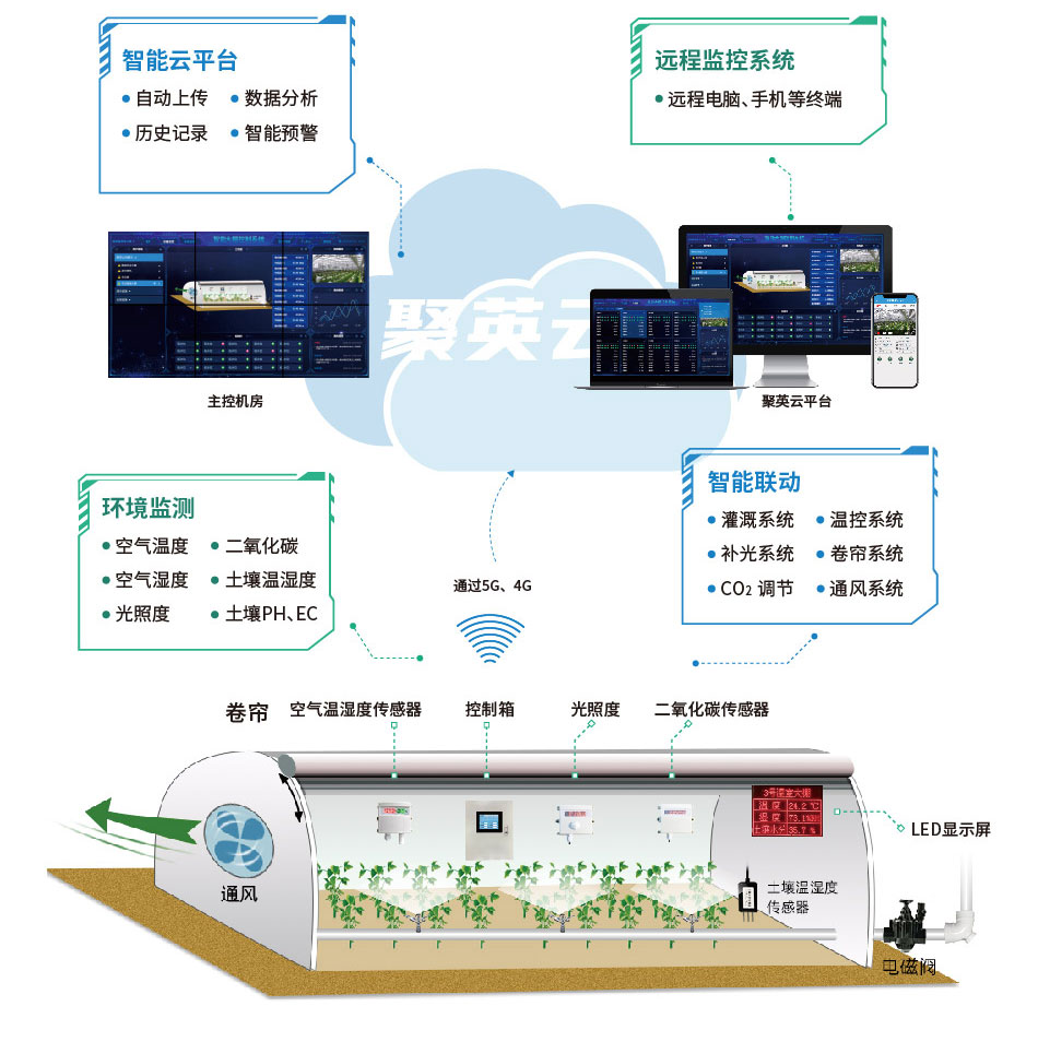 温室大棚物联网系统