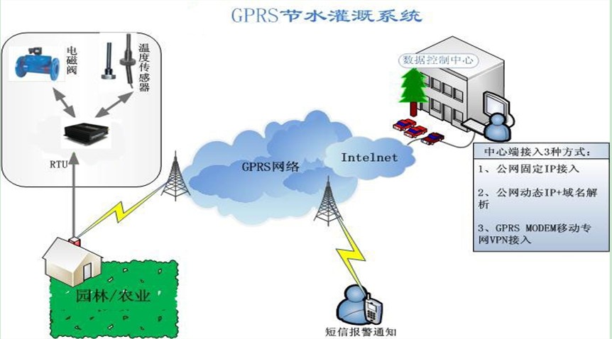 Application scheme of GPRS RTU water saving irrigation automation system