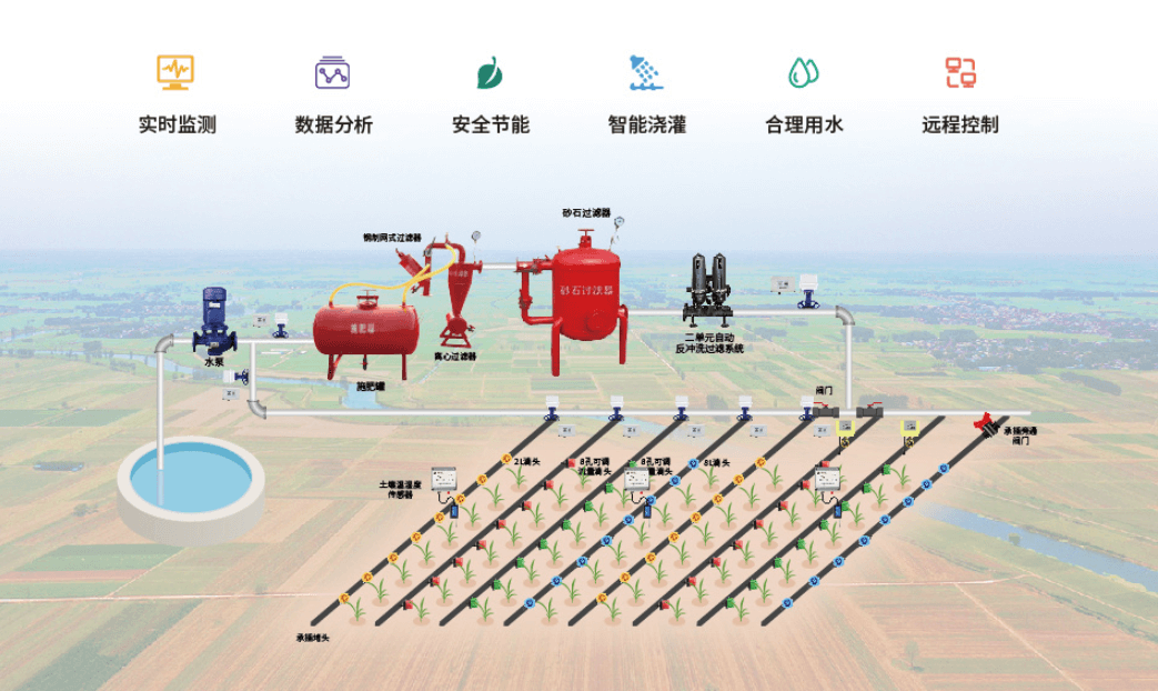 大田农业灌溉系统结构图