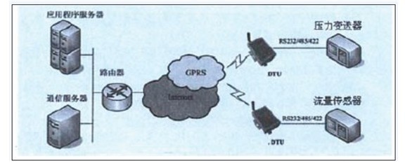 GPRS DTU在燃气管网远程监控系统结构图