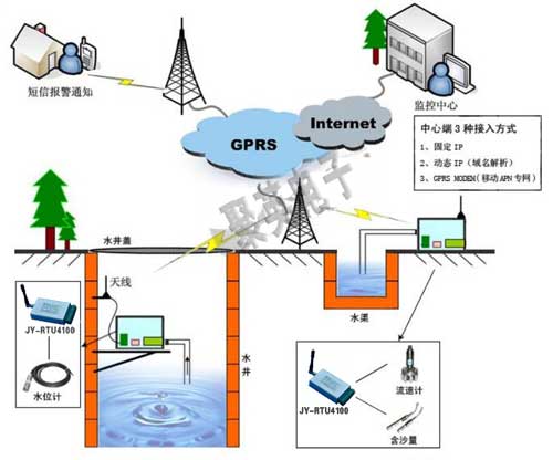 GPRS RTU农业灌区引水远程监控系统