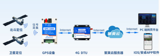 聚英云农的GPS-1000工业级GPS北斗定位模块