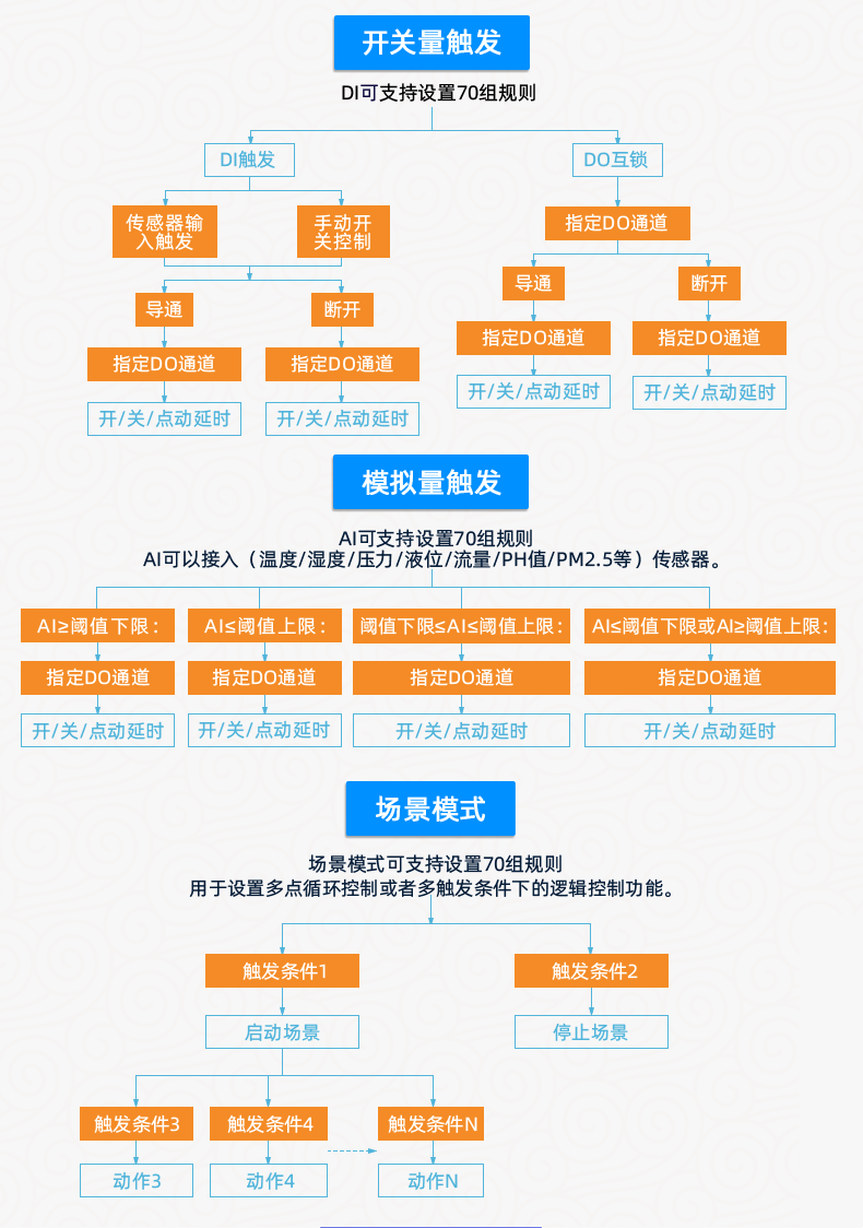 云平台 DAM-T0455-MT 工业级数采控制器版本说明