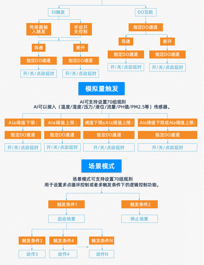 云平台 DAM2424 远程智能控制器版本说明