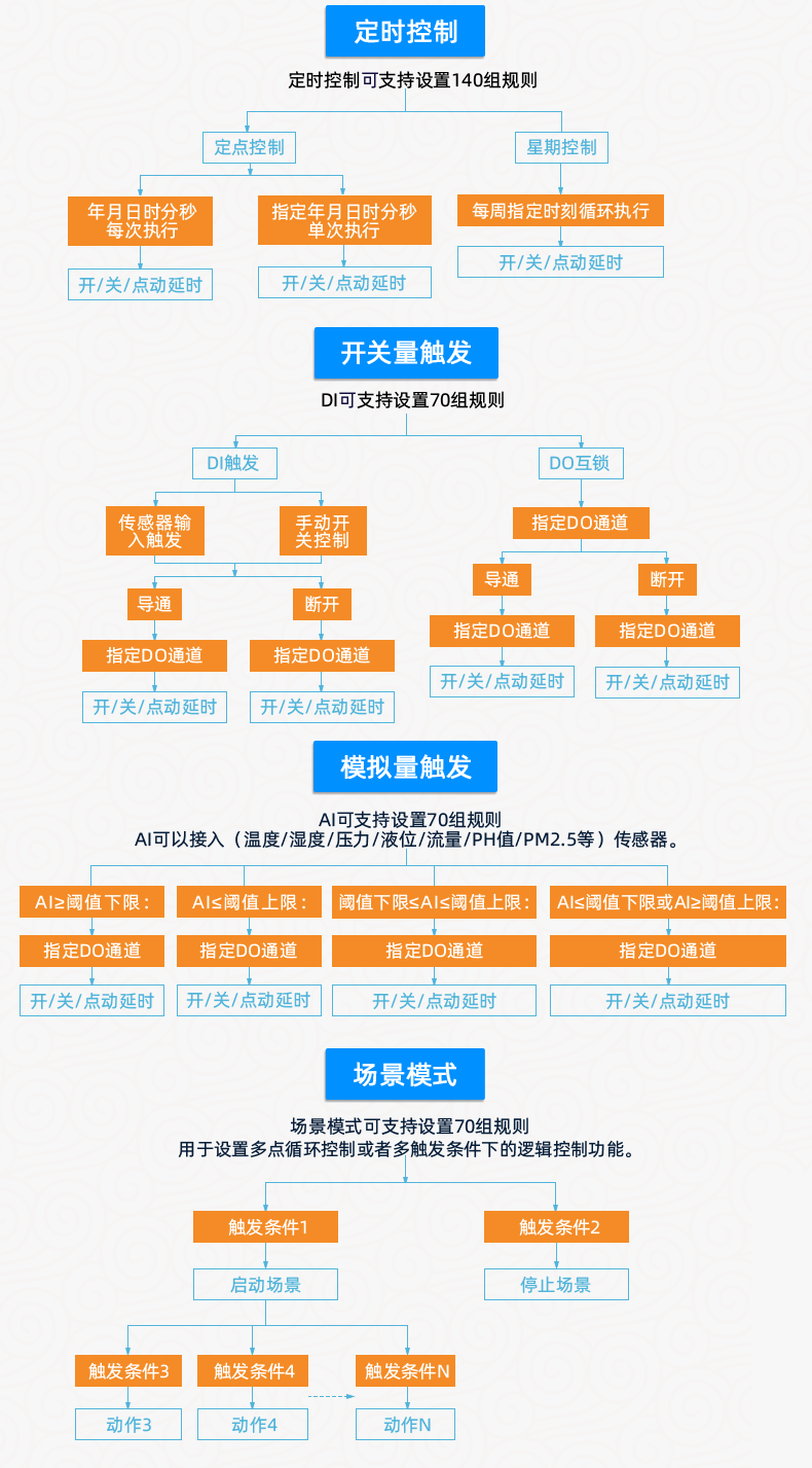 云平台 DAM0FFF-MT 工业级数采控制器版本说明