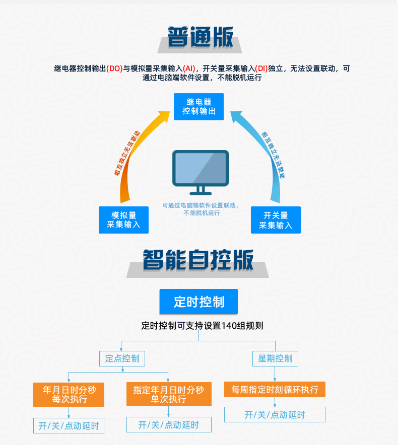 DAMT0222-MT  工业级智能自控模块 普通版