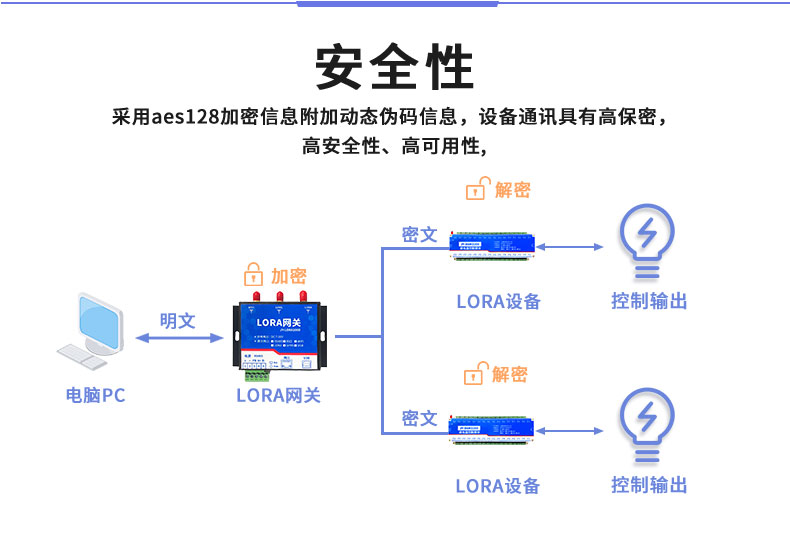 LoRa3200 LoRa无线控制模块安全性