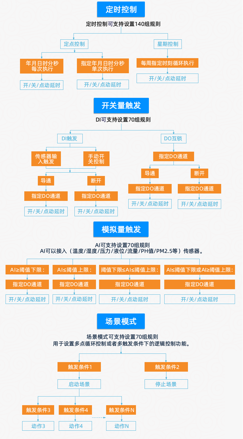 云平台 DAM8884 网络版 远程智能数采控制器版本说明