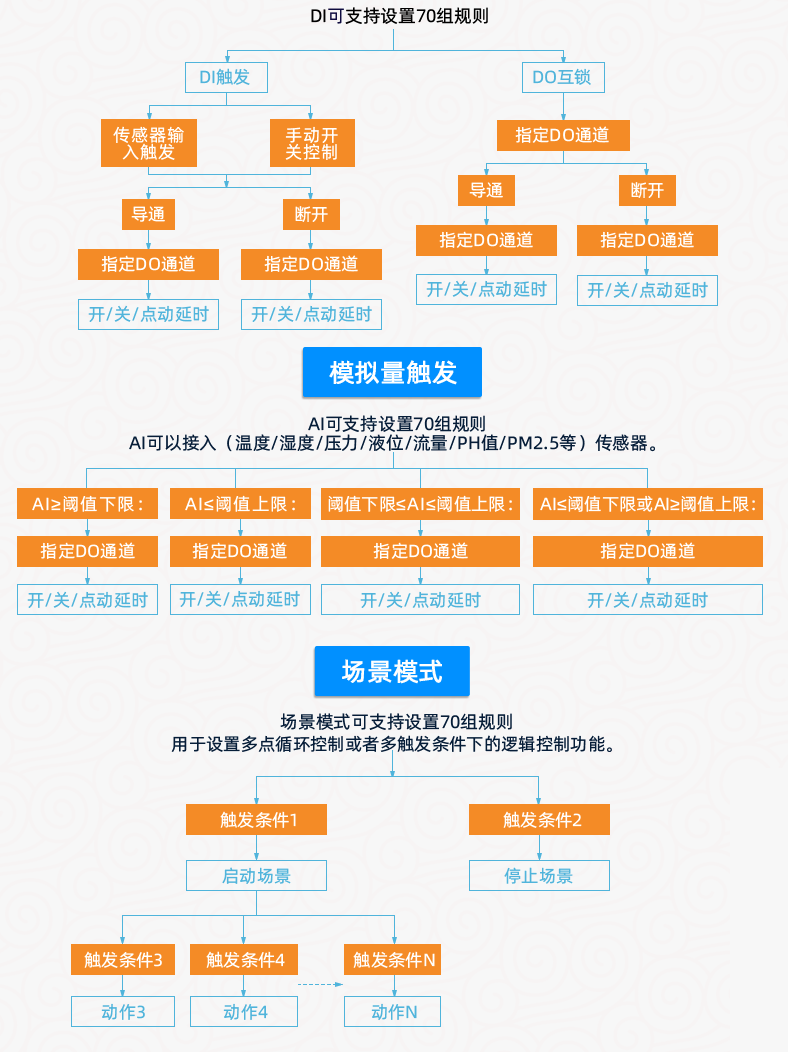 DAM1616A-MT 工业级网络数采控制器智能自控版