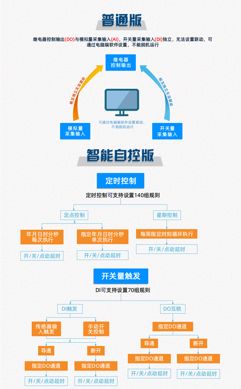 云平台 DAM1616D-MT 网络版 远程智能控制器版本说明