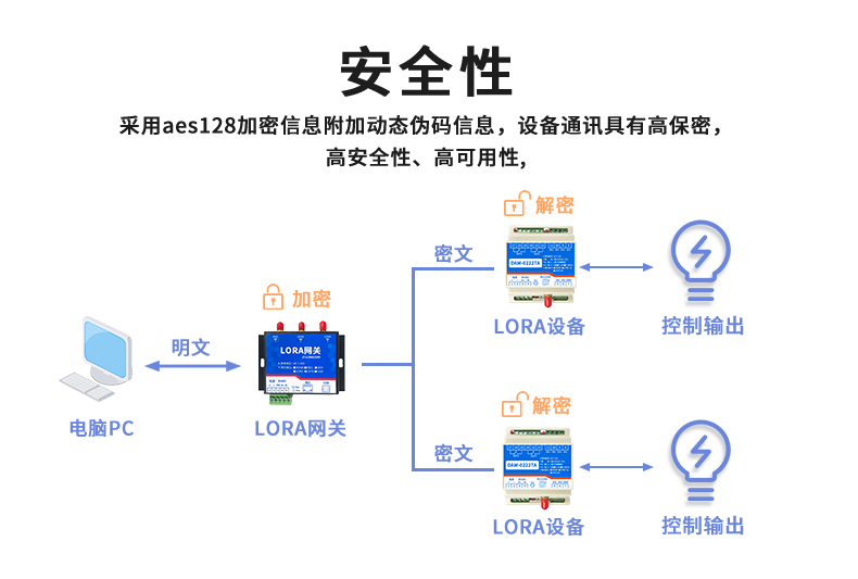 LoRa0222  LoRa无线控制模块安全性