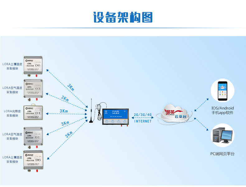 LORA风速采集器设备架构图