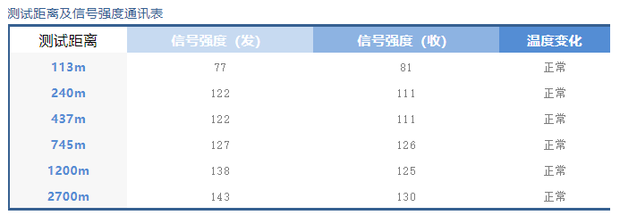 测试距离过程和信号强度表