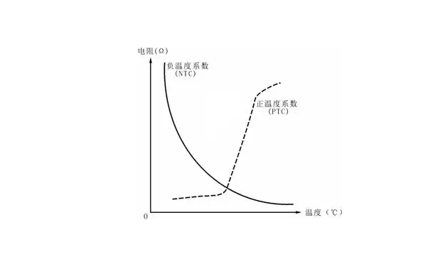 NTC热敏电阻的一个温度系数显示图.png