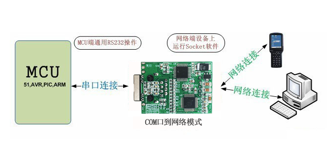 串口服务器TCP Client模式