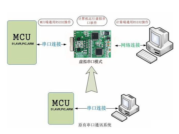 串口服务器UDP模式