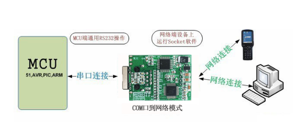 串口服务器com口到网络模式