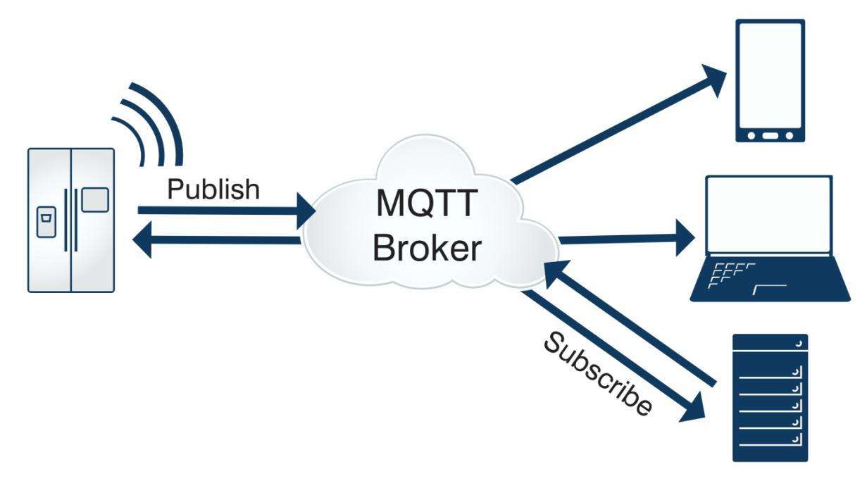 MQTT通讯示意图