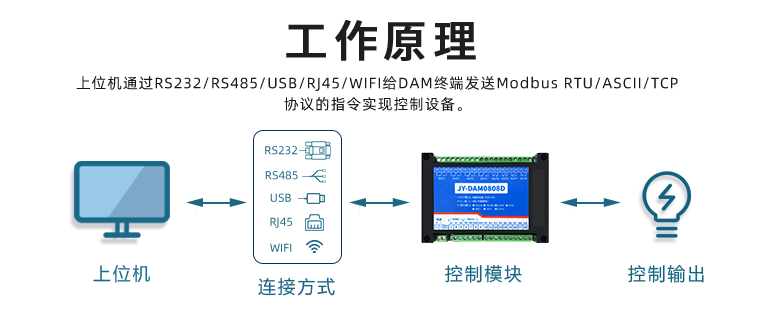 MODBUS协议通讯原理